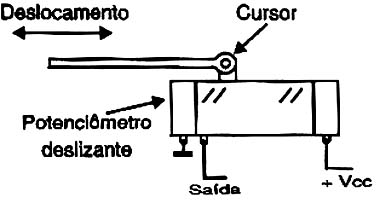 Sensor de posição usando potenciômetro deslizante.
