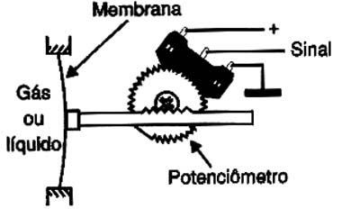 Medindo pressões com um potenciômetro.
