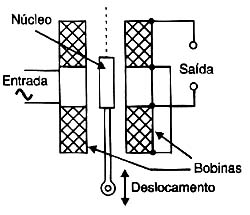 O transformador diferencial variável linear.
