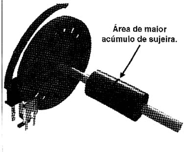 Áreas de maior acúmulo de sujeiras que prejudicam o bom funcionamento do mouse.
