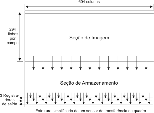 Estrutura de um sensor CCD.
