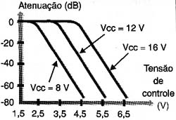 Atenuação x Tensão de controle.
