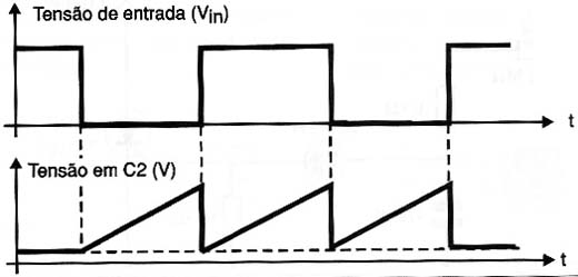 Formas de onda do gerador de rampa.
