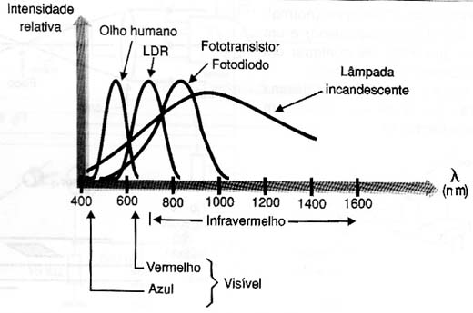 Curvas espectrais de sensores.
