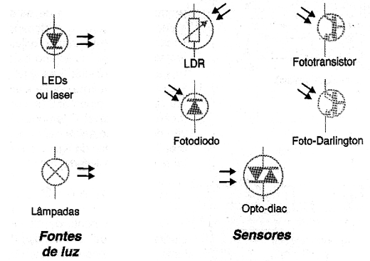 Detector sensível com fototransistor.
