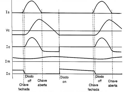 Formas de onda num conversor Fly-Back Ressonante.
