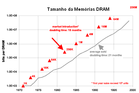 Figura 7 - Legenda: curva de evolução das características das DRAMs.
