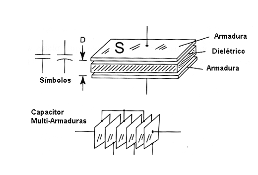 Figura 2 – Capacitor plano
