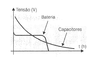 Figura 4 - Curvas de descarga de um capacitor e de uma bateria comum.
