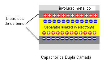 Figura 5 - Estrutura de um ultracapacitor
