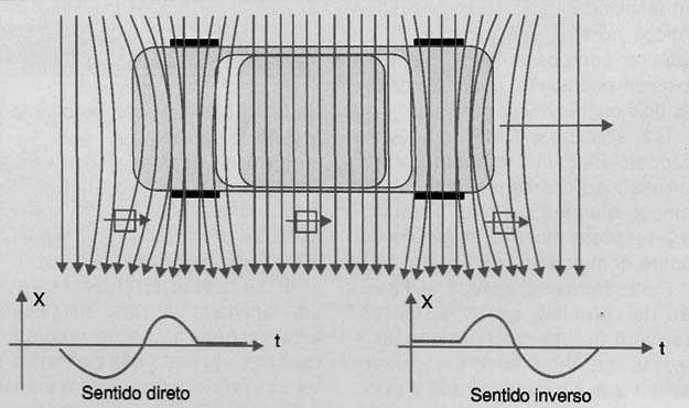 Detectando o sentido do movimento.
