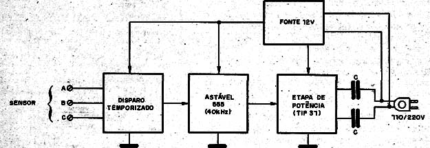 Figura 1- Diagrama de blocos do circuito transmissor
