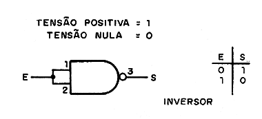    Figura 4 – Tabela verdade como inversor
