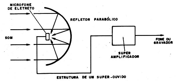    Figura 1 – Usando um refletor
