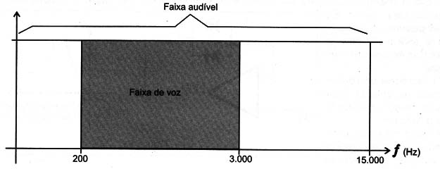 Figura 4 – A faixa de voz                                   
