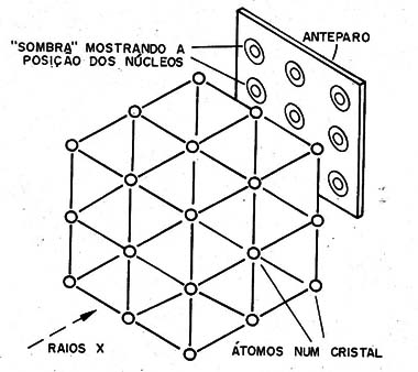    Figura 6 – Os raios X podem passar por entre os átomos
