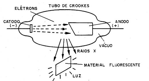 Figura 8 – A descoberta dos raios X
