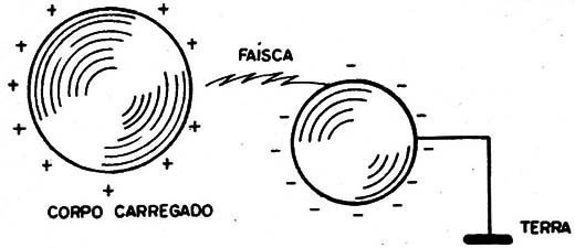    Figura 4 – O aterramento
