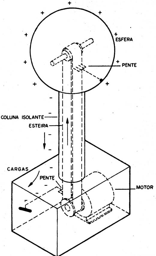    Figura 5 – O gerador Van Der Graaf
