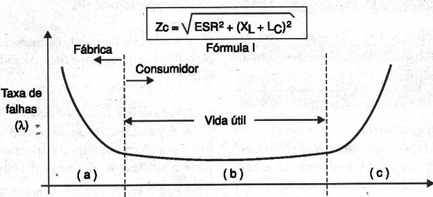    Figura 9 – Curva banheira para eletrolíticos
