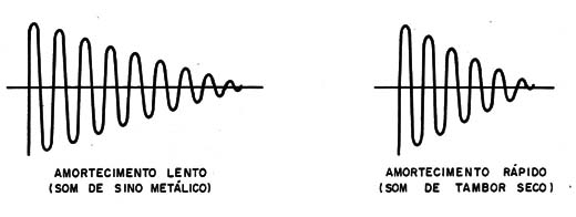    Figura 6 – Amortecimento longo e amortecimento curto
