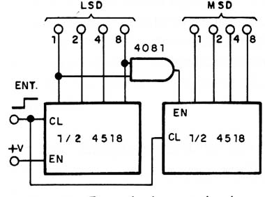 Fig. 13 - Exemplo de contador de dois dígitos (até 99) com o 4518.
