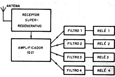 Figura 3 – Diagrama de blocos do receptor
