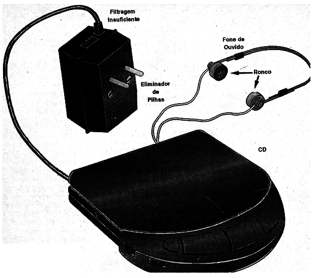 Figura 11 – CD player alimentado pela rede
