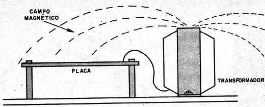 Figura 13 – O campo magnético de transformadores
