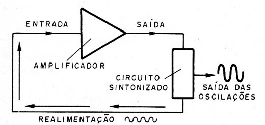  Figura 5 – A realimentação positiva
