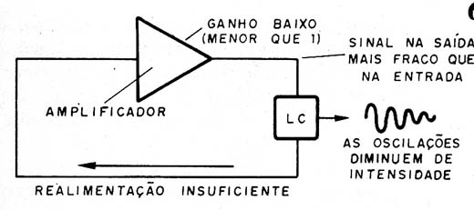    Figura 6 – Ganho menor que 1
