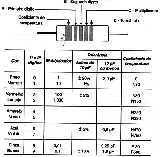 Figura 10 – Capacitores tubulares cerâmicos
