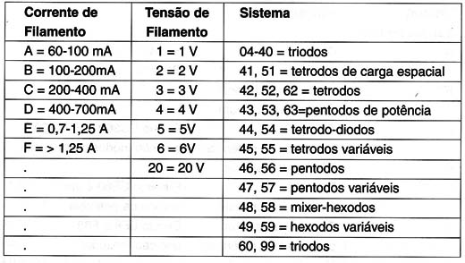 Válvulas de recepção.
