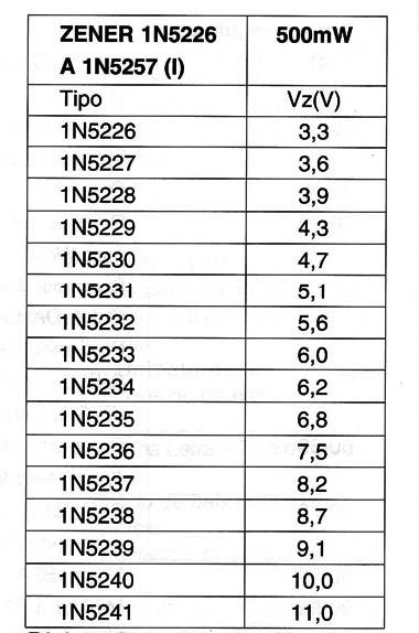 Diodos Zener om código americano.
