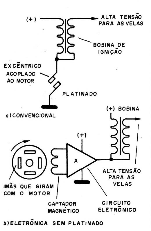    Figura 1 – Comparação entre os sistemas de ignição
