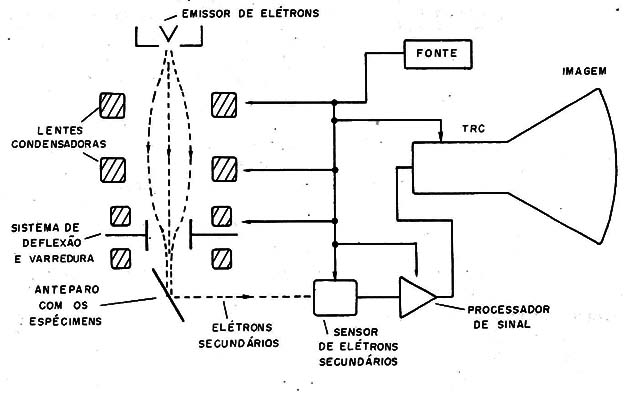 Figura 10 – O microscópio de exploração
