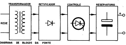 Figura 2 – Diagrama de blocos
