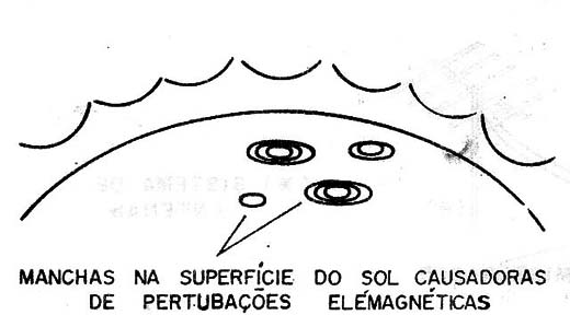 Figura 6 – Campos produzidos pelo Sol e onda produzidas
