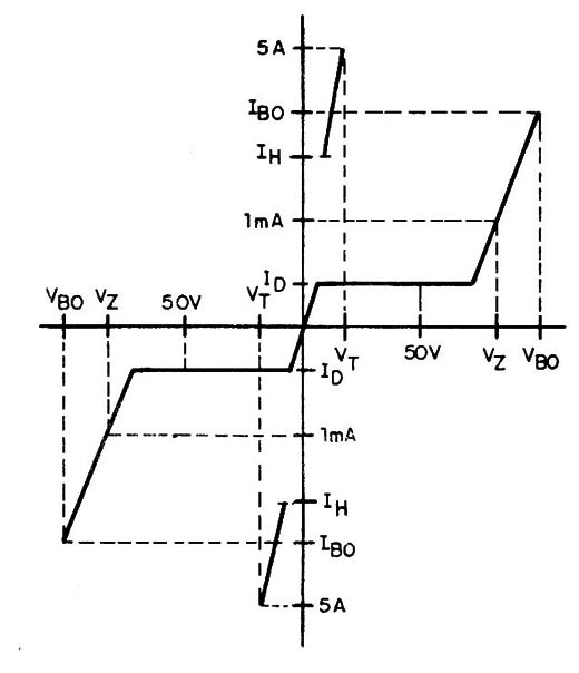 Figura 5 – Característica de tensão gatilhada
