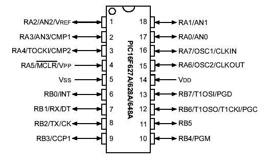 Pinagem do PIC16F628A.
