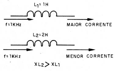 Figura 2 – A reatância também depende da indutância
