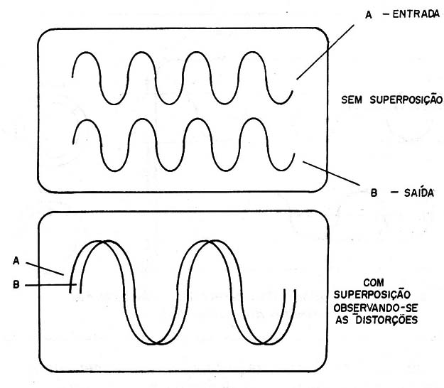 Figura 11 – Superposição de sinais
