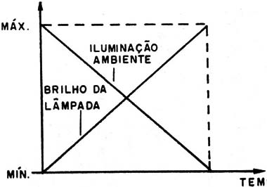 Figura 1 – Comportamento do aparelho
