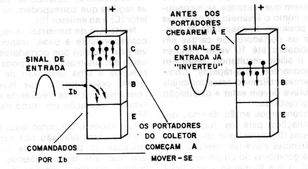 Figura 4 – O tempo de transito insuficiente para que a corrente atinja o máximo
