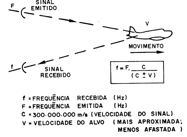 Figura 15 – Alteração da frequência pela velocidade
