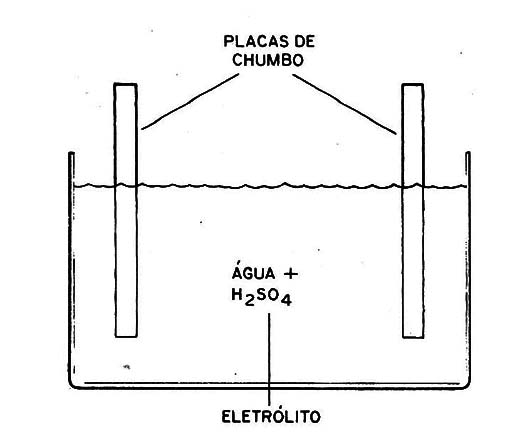  Figura 8 – A célula chumbo-ácido
