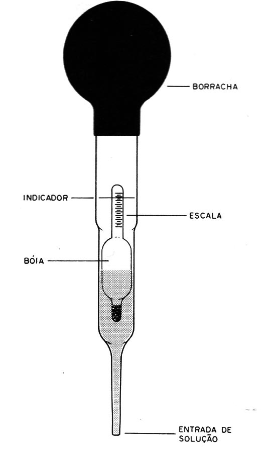 Figura 10 – O densímetro
