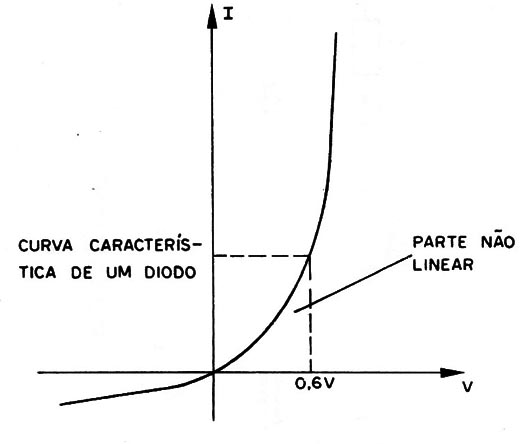 Figura 3 – Característica dos diodos
