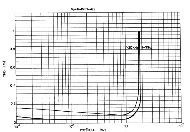 Figura 5 – Curva de distorção
