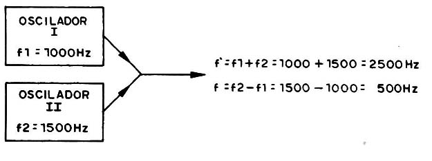 Figura 4 - Batimento
